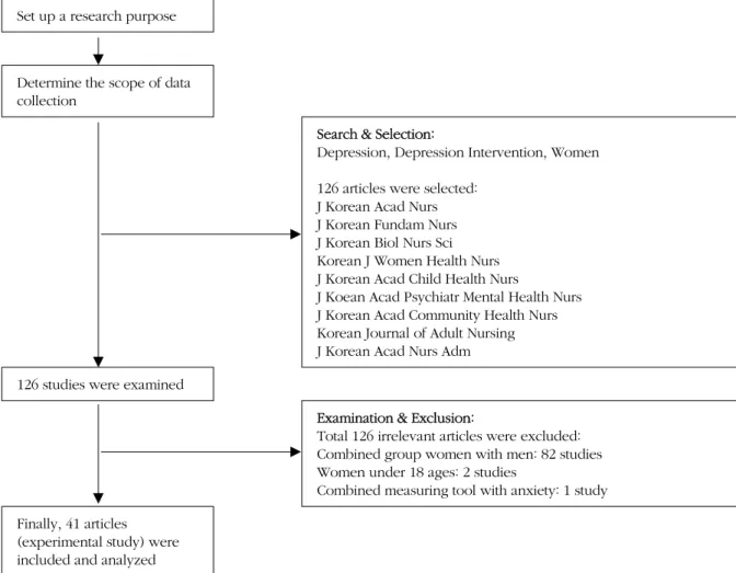 Figure 1. Flowchart of included studies through database search.