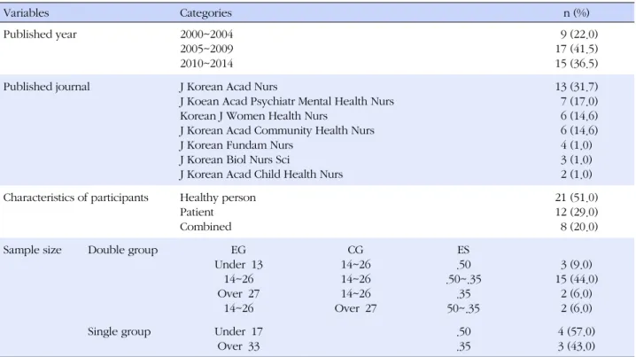 Table 1. Analysis of Research Articles according to General Characteristics (N=41) Variables Categories n (%) Published year 2000~2004 2005~2009 2010~2014   9 (22.0)17 (41.5)15 (36.5) Published journal J Korean Acad Nurs