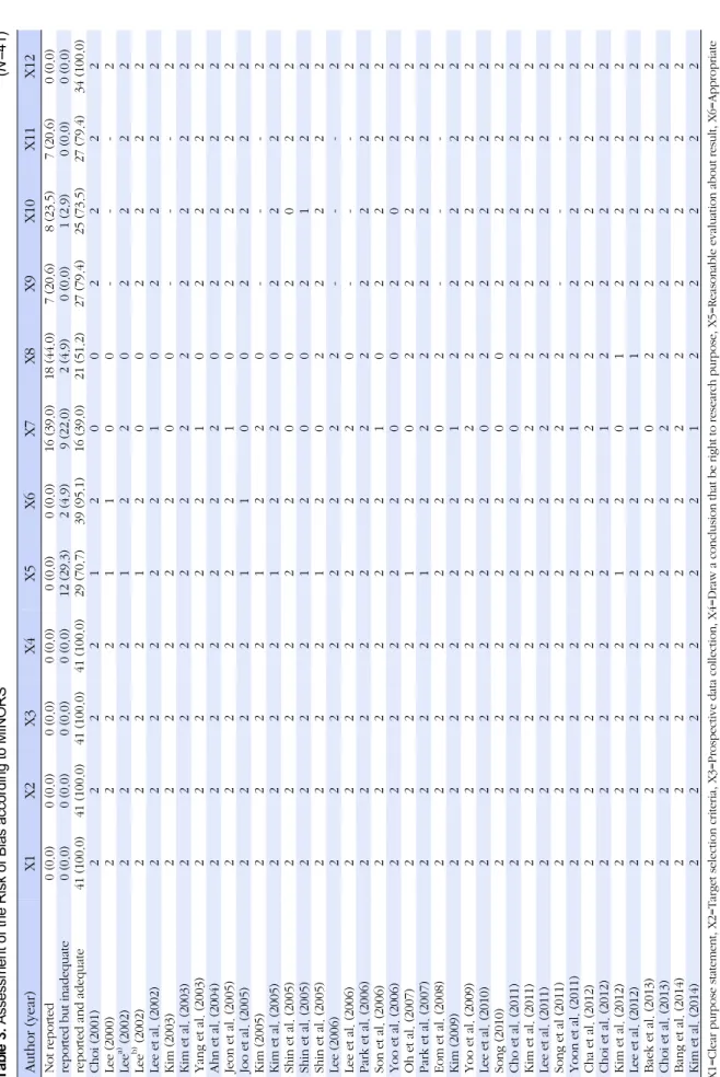 Table 3. Assessment of the Risk of Bias according to MINORS(N=41) Author(year)X1X2X3X4X5X6X7X8X9X10X11X12 Not reported0(0.0)0(0.0)0(0.0)0(0.0)0(0.0)0(0.0)16(39.0)18(44.0)7(20.6)8(23.5)7(20.6)0(0.0) reported but inadequate0(0.0)0(0.0)0(0.0)0(0.0)12(29.3)2(4