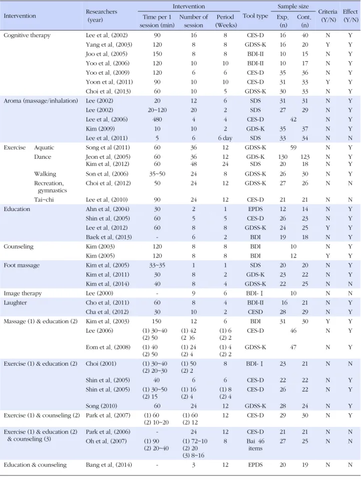 Table 4. Content Analysis of Intervention Studies (N=41) Intervention Researchers (year) Intervention Tool type Sample size Criteria(Y/N) Effect (Y/N)Time per 1  session (min) Number of session Period (Weeks) Exp.(n) Cont.(n)