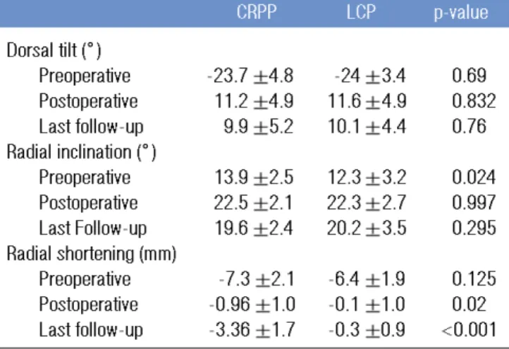 Table 2. Functional outcomes at final follow-up for both groups