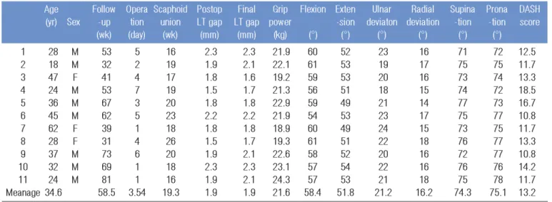 Table 1. Raw data of patients