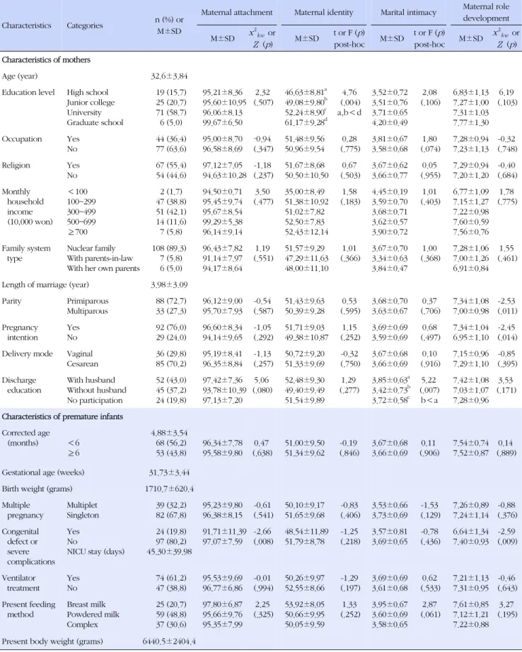 Table 1. Maternal Attachment, Maternal Identity, Marital Intimacy and Maternal Role Development according to Subjects' 