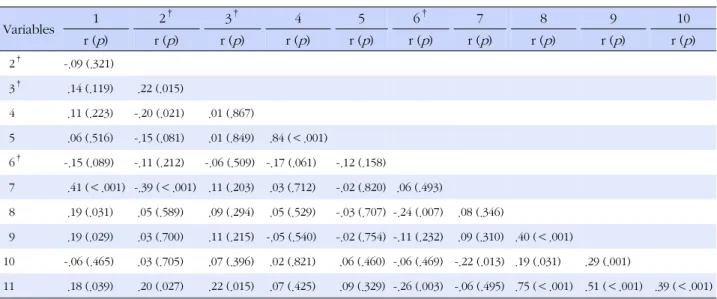 Table 2. Relationships of Characteristics of Mothers and Premature Infants with Study Variables (N=121) Variables 1 2 † 3 † 4 5 6 † 7 8 9 10 r ( p ) r ( p ) r ( p ) r ( p ) r ( p ) r ( p ) r ( p ) r ( p ) r ( p ) r ( p ) 2 † -.09 (.321) 3 † .14 (.119) .22 