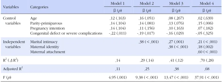 Table 3. Factors associated with Maternal Role Development in Mothers of Premature Infants Obtained by Hierarchical Multiple 
