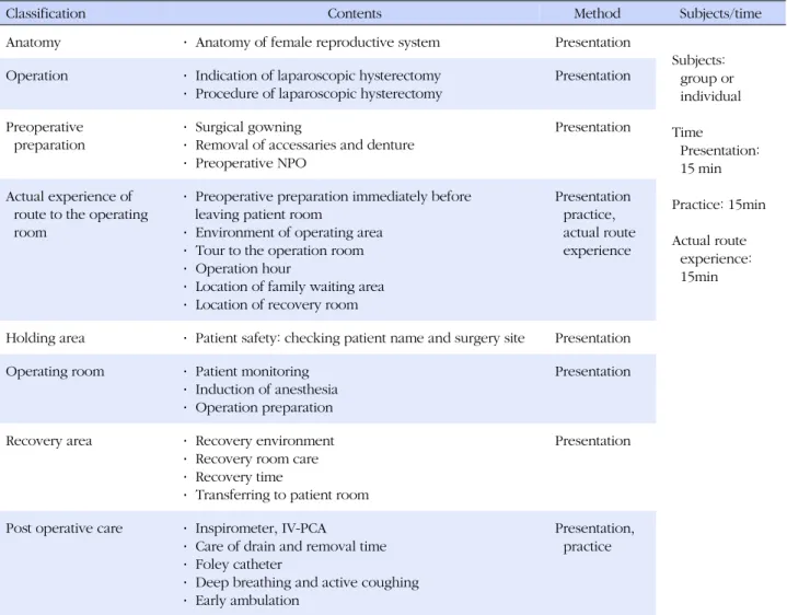 Table 1. Program Content