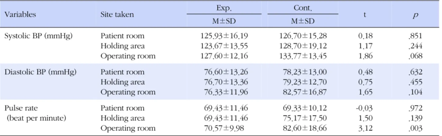 Table 4. Differences in Blood Pressure and Pulse Rate Between Two Groups (N=60)