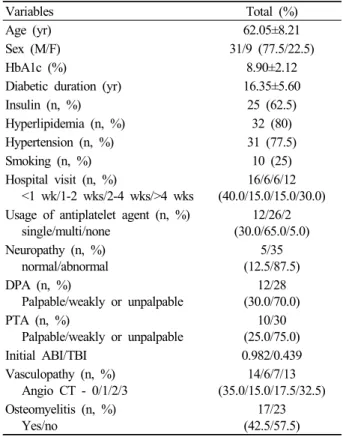 Table 2. Baseline Characteristics of Study Subjects