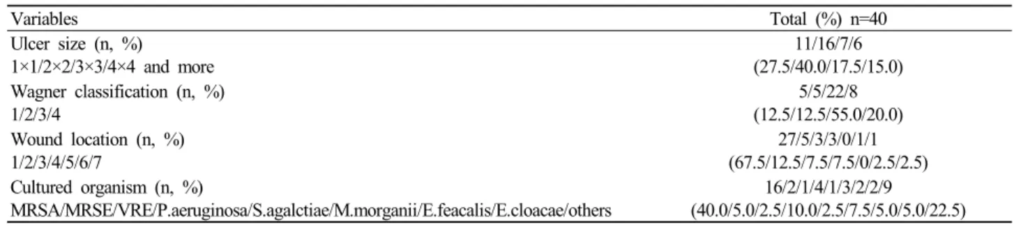 Table 3. Clinical Characteristics of Study Subjects Variables Total (%) n=40 Ulcer size (n, %) 1×1/2×2/3×3/4×4 and more 11/16/7/6 (27.5/40.0/17.5/15.0) Wagner classification (n, %) 1/2/3/4 5/5/22/8 (12.5/12.5/55.0/20.0) Wound location (n, %) 1/2/3/4/5/6/7 