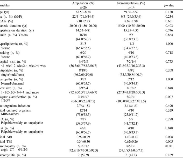 Table 4. Comparison between Amputation and Non-Amputation Group Variables Amputation (%) n=26 Non-amputation (%)n=14 p-value Age (yr) 63.50±8.74 59.36±6.57 0.130 Sex (n, %) (M/F) 22/4 (71.0/44.4) 9/5 (29.0/55.6) 0.234 HbA1c (%) 9.01±2.23 8.69±1.98 0.661