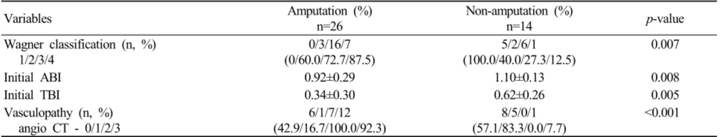 Table 5. Risk Factors of Intractable Diabetic Foot Ulcers Variables Amputation (%) n=26 Non-amputation (%)n=14 p-value Wagner classification (n, %) 1/2/3/4 0/3/16/7  (0/60.0/72.7/87.5) 5/2/6/1 (100.0/40.0/27.3/12.5) 0.007 Initial ABI 0.92±0.29 1.10±0.13 0.