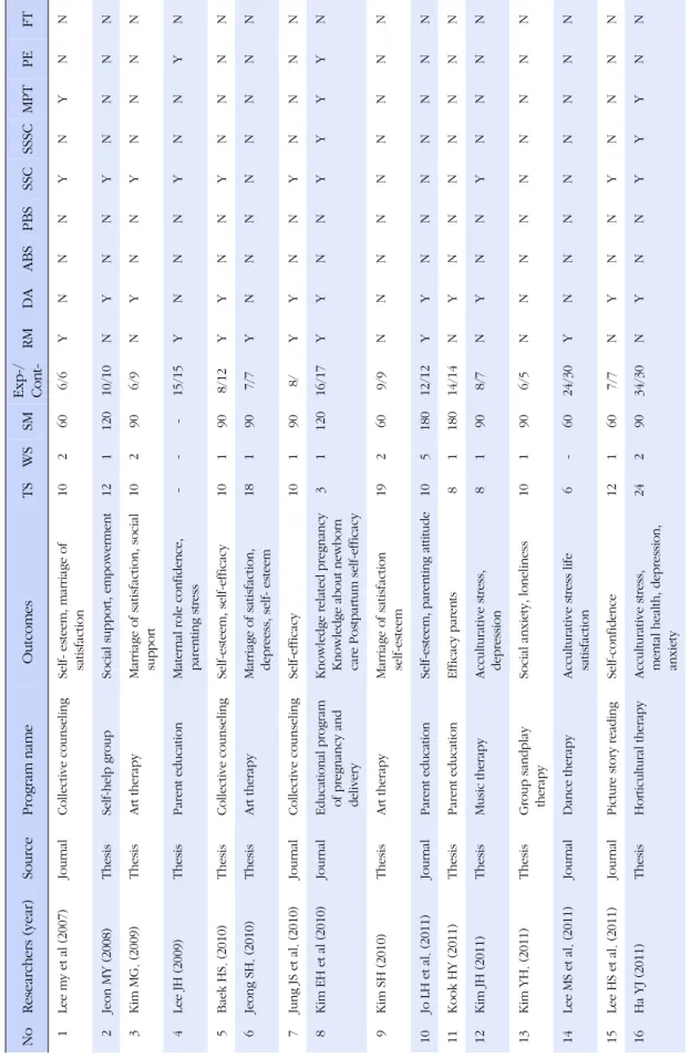 Table 1. Summary of Characteristics of Studies Included Meta-analysis NoResearchers(year)SourceProgram name　OutcomesTSWSSMExp-/ Cont-RMDAABSPBSSSCSSSCMPTPEFT 1Lee my et al(2007)JournalCollective counselingSelf- esteem, marriage of satisfaction102606/6YNNNY