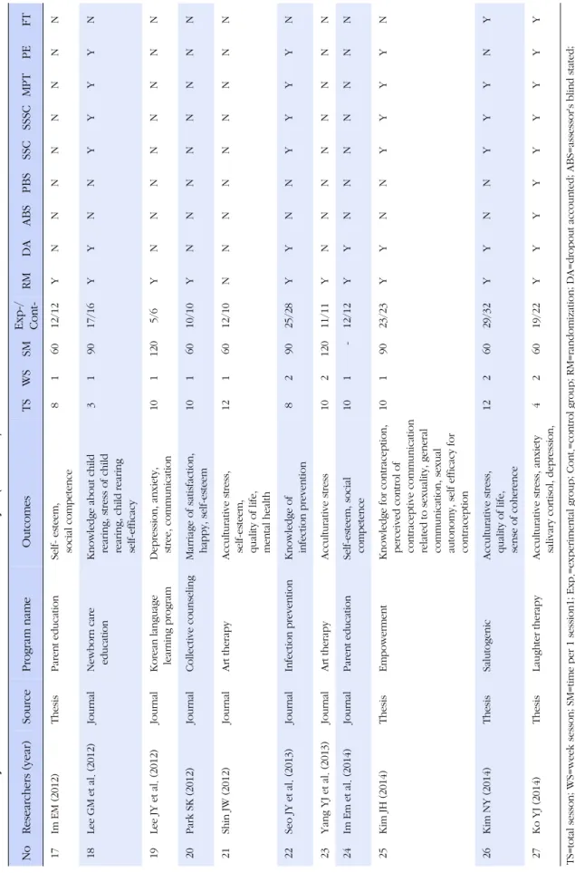 Table 1. Summary of Characteristics of Studies Included Meta-analysis(Continued) NoResearchers(year)SourceProgram name　OutcomesTSWSSMExp-/ Cont-RMDAABSPBSSSCSSSCMPTPEFT 17Im EM(2012)ThesisParent educationSelf- esteem,  social competence816012/12YNNNNNNNN 1