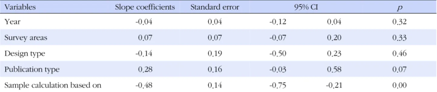 Table 4. Meta-regression Analysis of Control Variables