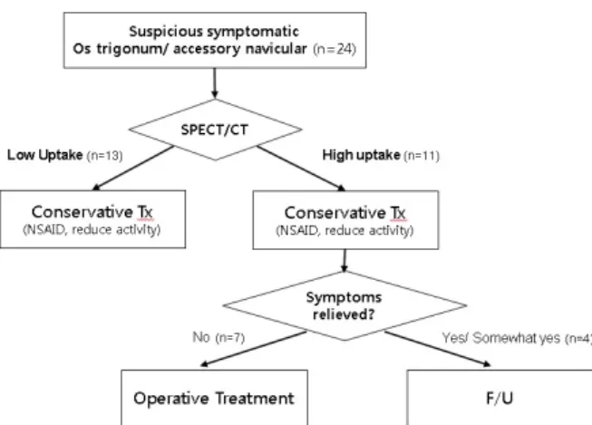 Figure 1. The treatment algorithm for symptomatic accessory  tarsal bones. Depending on the uptake intensity of the lesion in  the SPECT/CT, the low uptake group was treated non-operatively,  while the high uptake group received operations when initial  co
