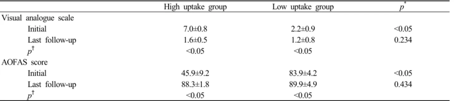 Table 1. Clinical Assessment between the High and Low Uptake Groups