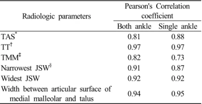 Table 1. Results of Interobserver Reliability Test Radiologic parameters