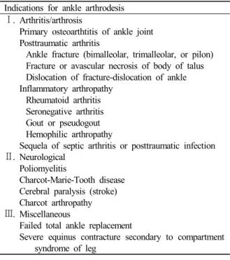 Table 1. Indications for Ankle Arthrodesis Indications for ankle arthrodesis