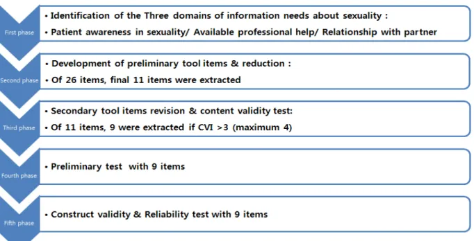 Figure 1. The research process of the tool development.강 간호에서 그들이 필요로 하는 성생활 관련 정보에 민감하게 반응하여야 하며 하는데, 이를 위해서는 암 환자들이 성생활에 관심을 갖고 있는지, 성생활에 대한 정보제공이나 전문적 도움을 원하는 지, 그들의 요구도를 객관적으로 파악하는 것이 필수적이다.이에 본 연구는 암 환자의 성생활 정보 요구(cancer pati-ents’ sexuality informati