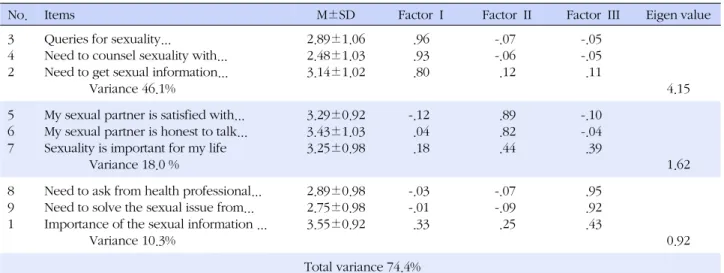 Table 2. Results of Factor Analysis and Descriptive Statistics