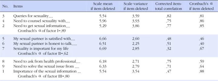 Table 4. Results of Reliabilities: Three Factors and Total