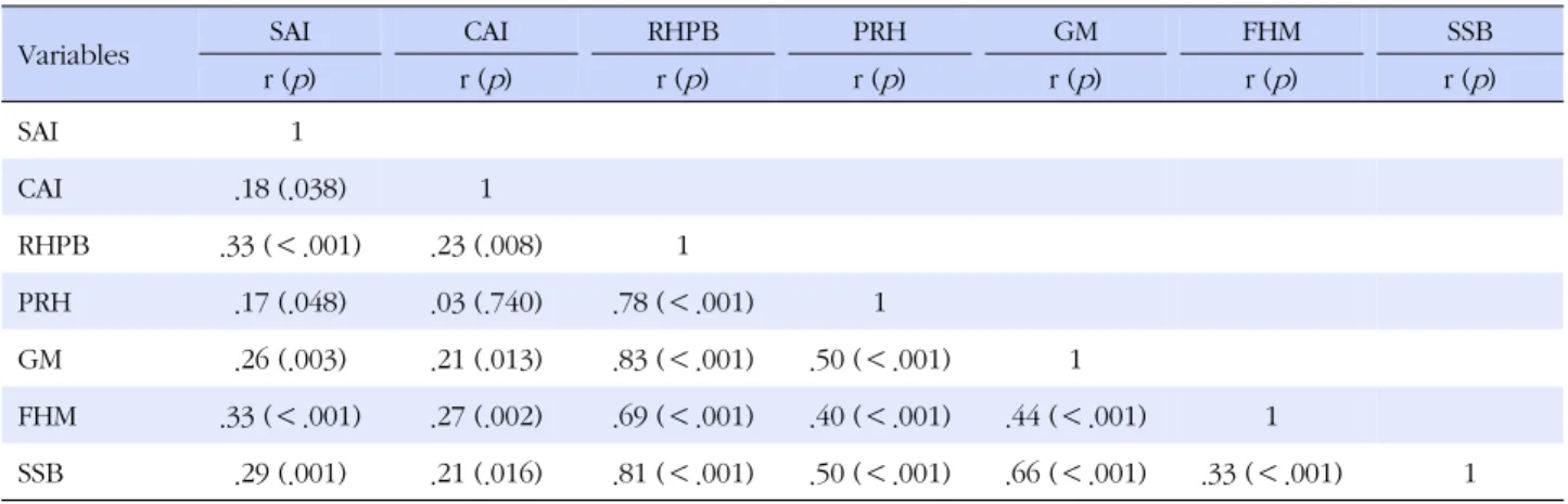 Table 5. Correlation Coefficients between Self-perception of Awareness, Content Awareness of Preconception Care and  Pregnancy &amp; Reproductive Health Promoting Behavior