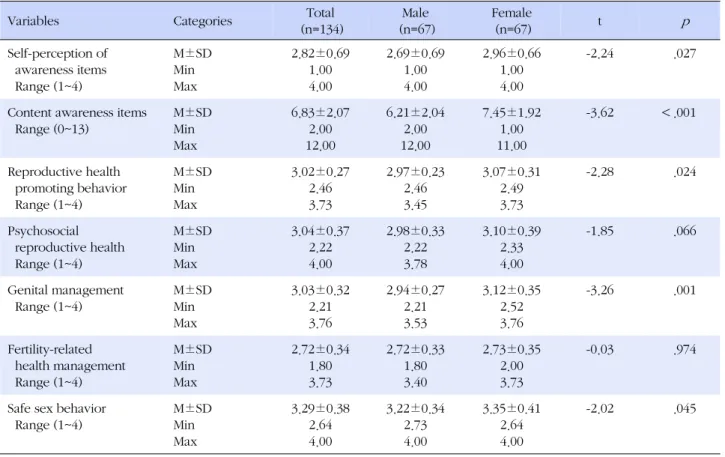 Table 2. Self-perception of Awareness, Content Awareness of Preconception Care and Pregnancy and Reproductive Health 