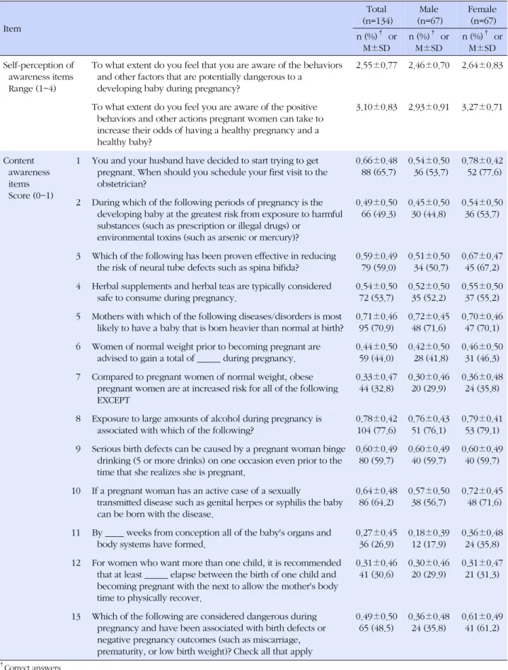 Table 3. Scores of Item on Awareness of Preconception Care and Pregnancy (N=134) Item Total (n=134) Male (n=67) Female(n=67) n (%) †   or  M±SD n (%) †   or M±SD n (%) †   or M±SD Self-perception of  awareness items Range (1~4)