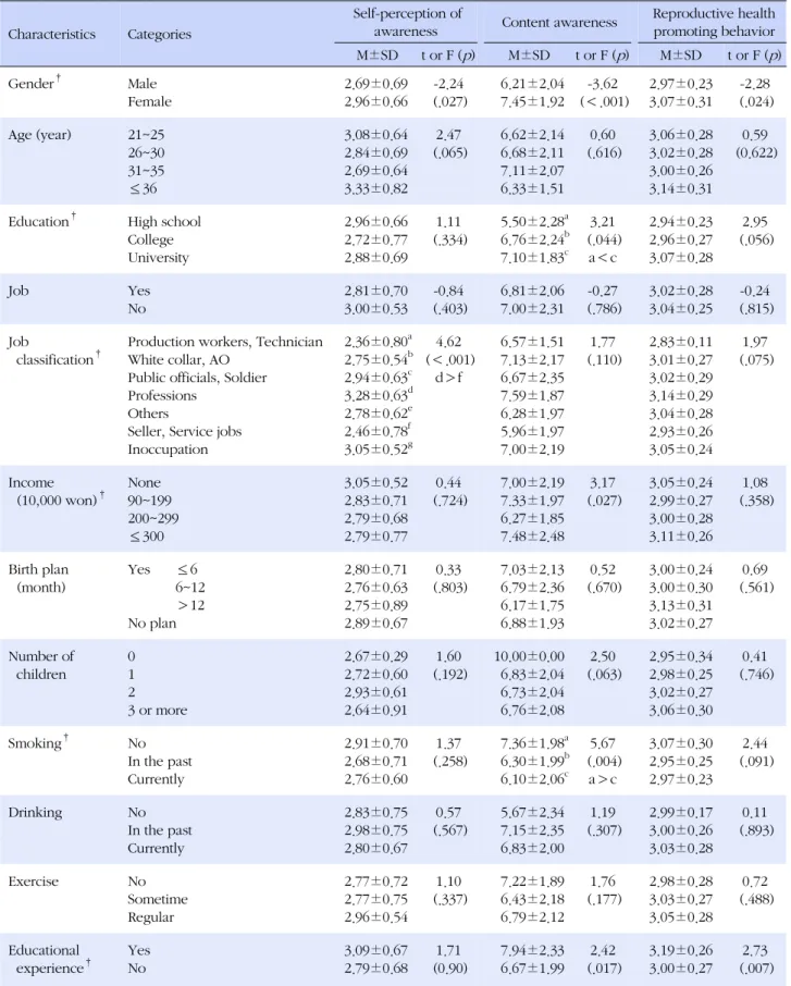 Table 4. Differences in Self-perception of Awareness, Content Awareness of Preconception Care and Pregnancy and Reproductive Health Promoting Behavior according to General Characteristics (N=134)