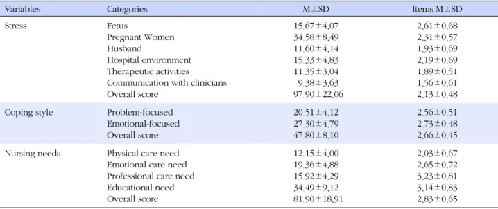Table 2. Level of Stress, Coping Style and Nursing Needs (N=125)