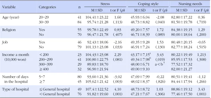 Table 3. Differences in Stress, Coping Style and Nursing Needs by General Characteristics of Participants (N=125)