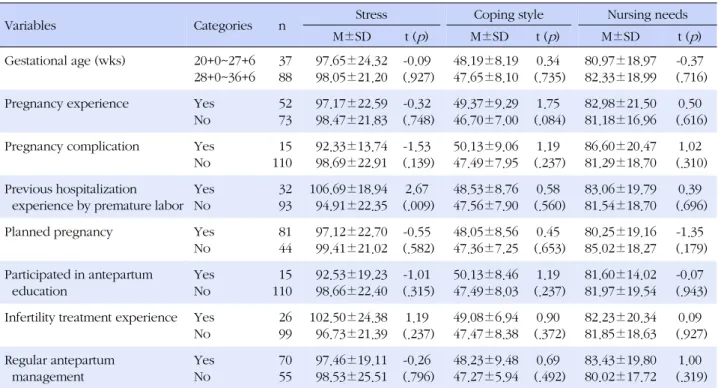 Table 4. Differences in Stress, Coping Style and Nursing Needs by Obstetric Characteristics of Participants (N=125)