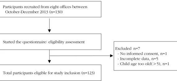 Figure 1. Flow diagram of participants included in this study.