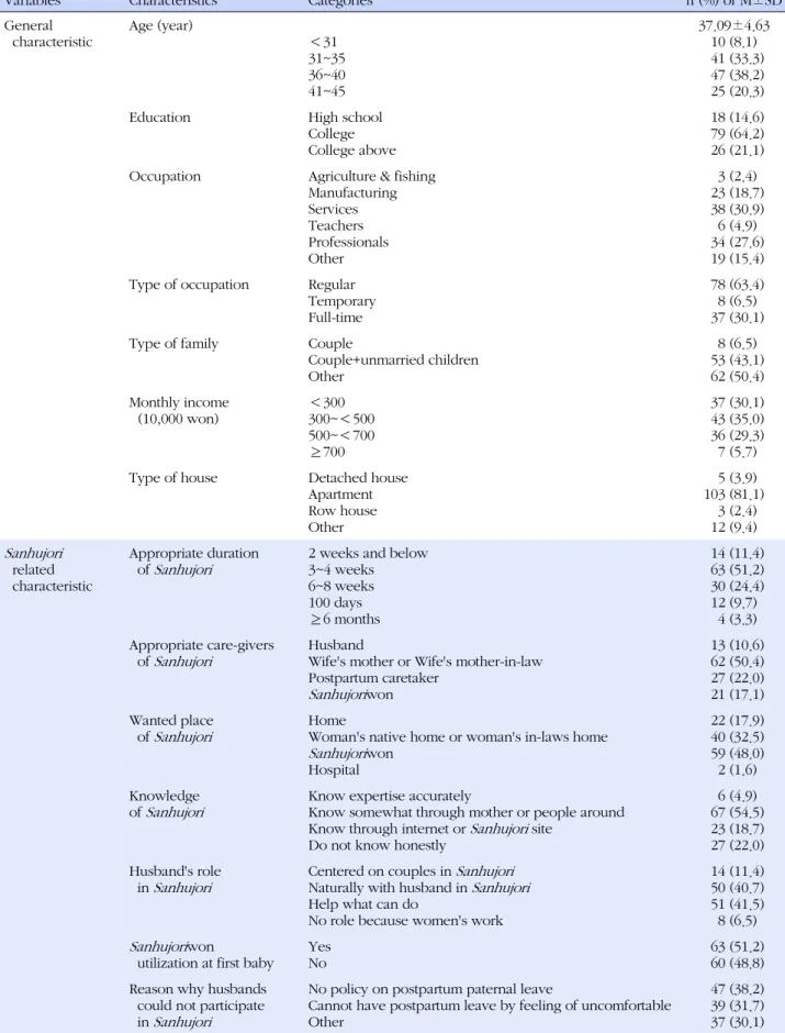 Table 1. General and Sanhujori related Characteristics (N=123)