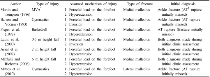 Table 1. Reports Describing Ankle Fracture Associated with Rupture of the Achilles Tendon