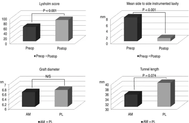 Fig. 5. Illustration describing differences between pre-operative and post-operative data regarding Lysholm score, mean side-to-side instrumented laxity, graft diameter and tunnel length.