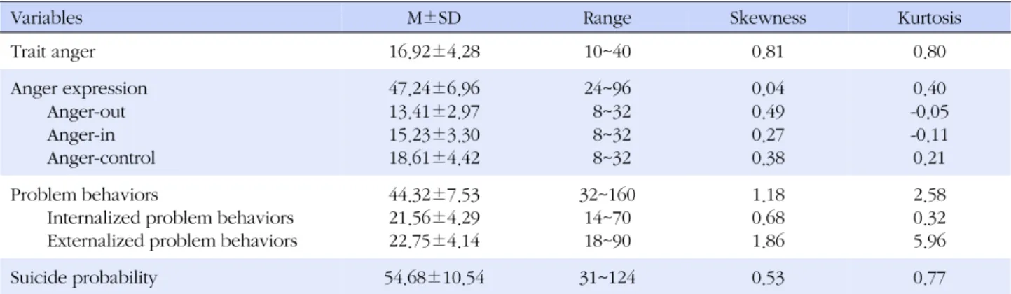 Table 2. Descriptive Statistics for the Research Variables  (N=942)