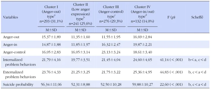 Table 3. Means and Standard Deviation of Four Anger Expression Types  (N=942) Variables Cluster I (Anger-out) typea n=293 (31.1%) Cluster II (Low anger expression) typeb n=241 (25.6%) Cluster III (Anger-control) typecn=276 (29.3%) Cluster IV (Anger-in/out)