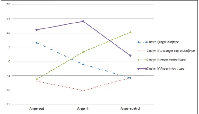 Figure 1. Four anger-expression types of adolescent women. 의 외현화 문제행동 점수가 가장 높았으며, 군집 유형별 차이 가 통계적으로 유의하였다(F=44.83, p <.001)