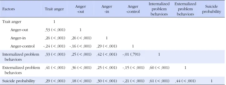 Table 4. Correlation among the Major Variables  (N=942)