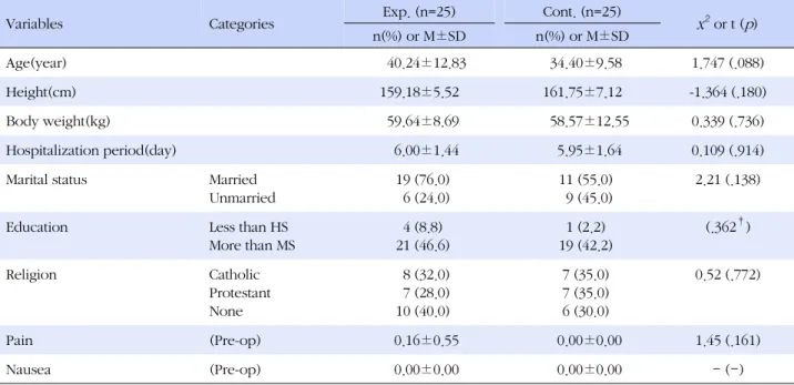 Table 2. Homogeneity Test for General Characteristics, Preoperative Pain and Nausea between Experimental and Control 