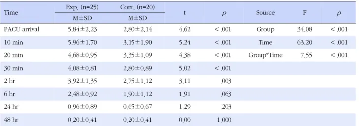Table 3. Comparison of Postoperative Pain between Experimental and Control Group (N=45)
