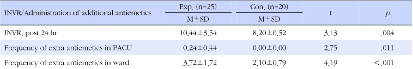 Table 6. Comparison of INVR and Administration of Extra Antiemetics between Experimental and Control Group (N=45)