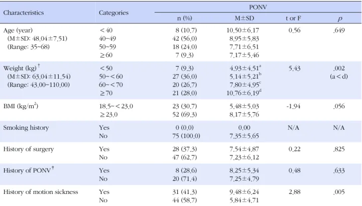 Table 2. Difference in Postoperative Nausea and Vomiting according to General Characteristics (N=75)