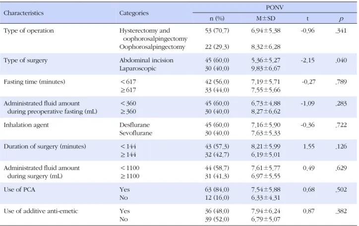 Table 3. Difference in Postoperative Nausea and Vomiting according to Anesthetic and Surgical related Characteristics (N=75)