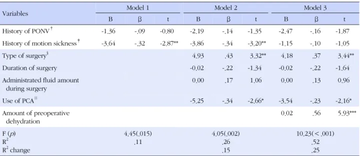 Table 4. Factors associated Postoperative Nausea and Vomiting in Gynecologic Surgery (N=75)