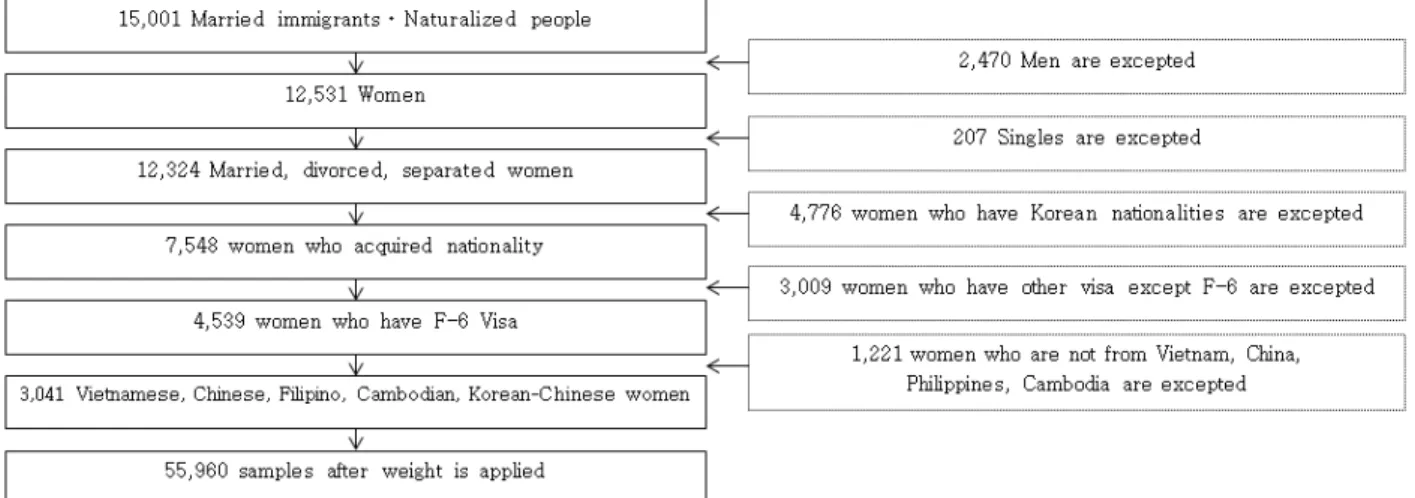 Figure 1. Process of subjects selection.준은 남성과 미혼 및 한국 국적을 취득한 여성이다. 본 연구에서 여성결혼이민자는 결측치를 제거한 3,041명이며 가중치를 적용한 55,960명으로 선정하였다(Figure 1)