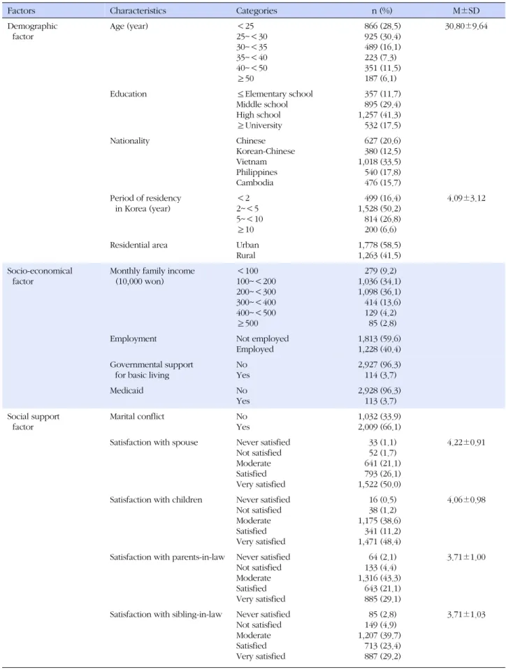 Table 1. Characteristics of Subjects (N=3,041)