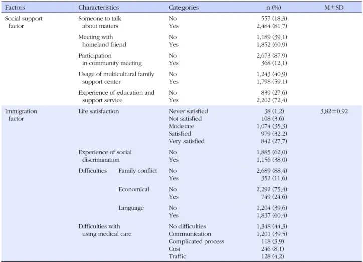 Table 1. Characteristics of Subjects (Continued) (N=3,041)
