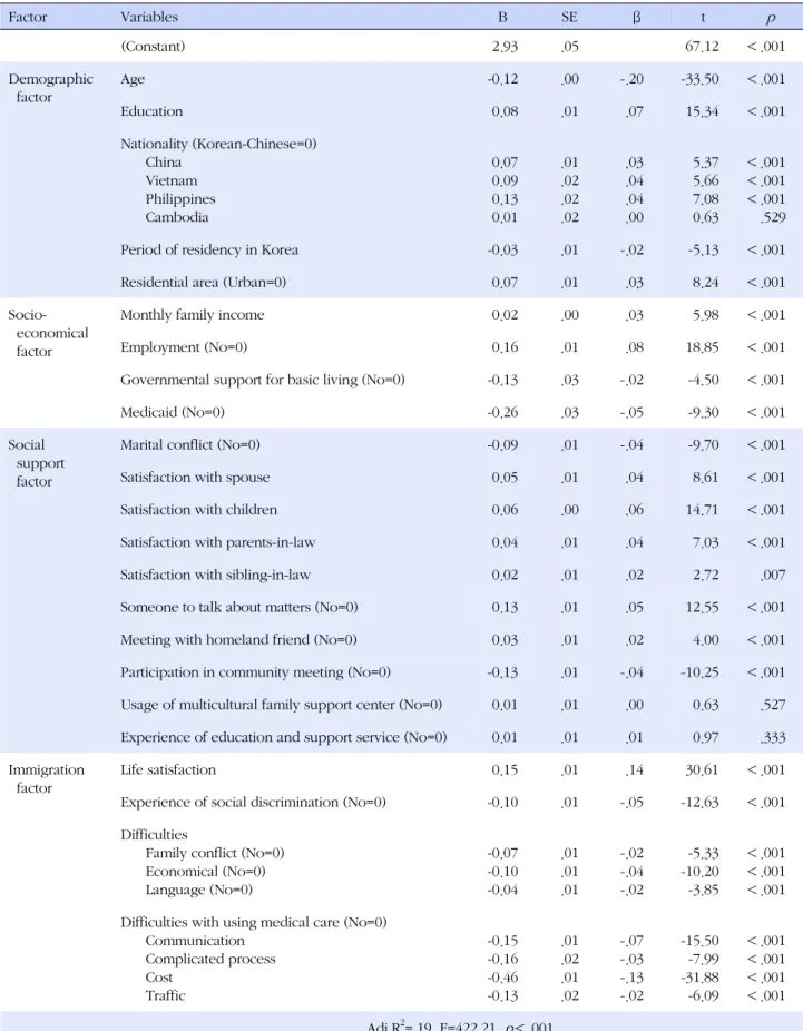 Table 4. Factors Explaining Perceived Health Status (N=55,960) Factor Variables B SE β t p (Constant) 2.93 .05 　 67.12 ＜.001 Demographic factor Age -0.12 .00 -.20 -33.50 ＜.001 Education  0.08 .01 .07 15.34 ＜.001 Nationality (Korean-Chinese=0) China Vietnam